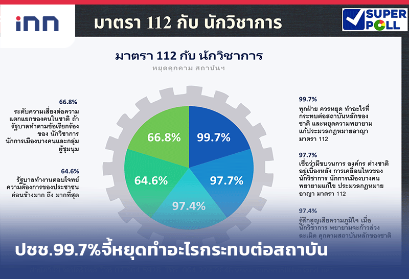 ซูเปอร์โพล เปิดเผยผลสำรวจภาคสนาม เรื่องมาตรา 112 กับ นักวิชาการ