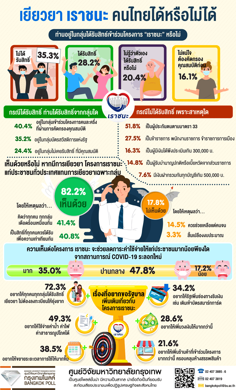 กรุงเทพโพลล์คนหนุนทุกกลุ่มได้7พันเราชนะ1