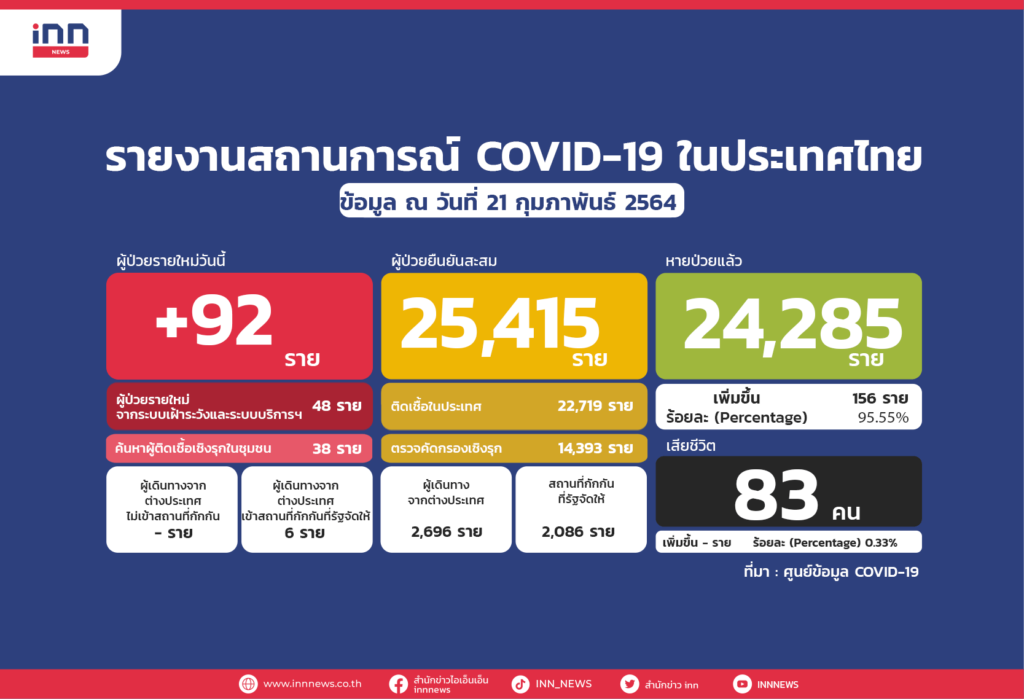 ไทยป่วยโควิด
