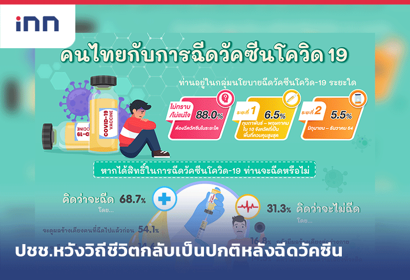 ข่าวต้นชั่วโมง 13.00 น. ปชช.หวังวิถีชีวิตกลับเป็นปกติหลังฉีดวัคซีน