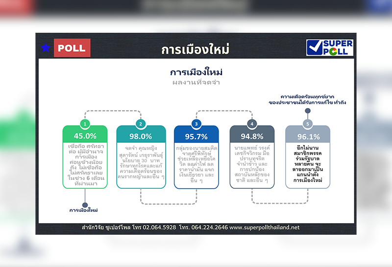 ซูเปอร์โพล เรื่อง การเมืองใหม่ ปชช.หนุน"กรณ์" ออกจากปชป.ตั้งพรรคใหม่ จำ "สุดารัตน์" ช่วยรากหญ้า เชื่ออีกไม่นานสมาชิกพรรคร่วมจะลาออกตั้งพรรคใหม่