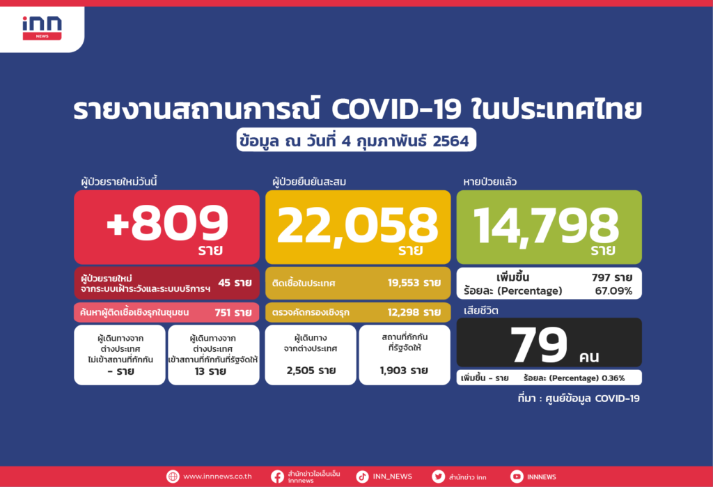 ศบค.พบป่วยใหม่809รวมสะสม22,058