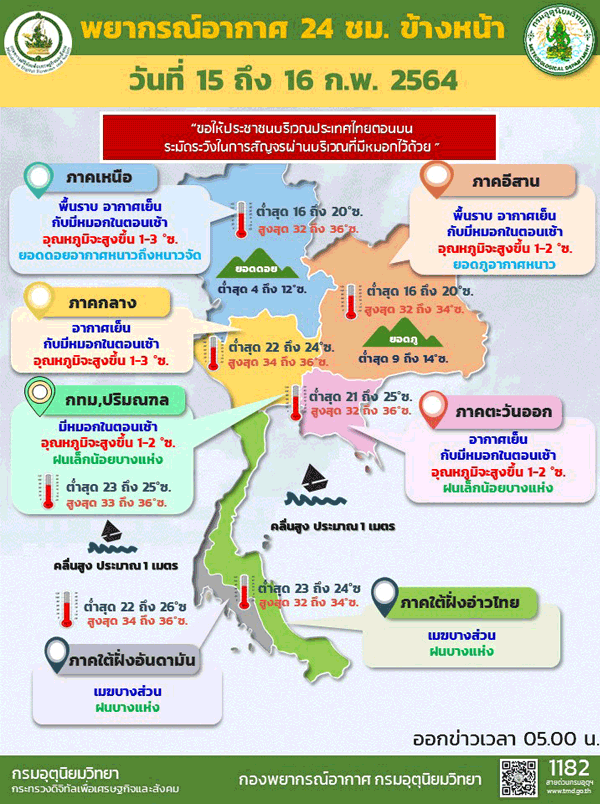 ไทยตอนบนอุ่นขึ้น1-3องศายังเย็นมีหมอก