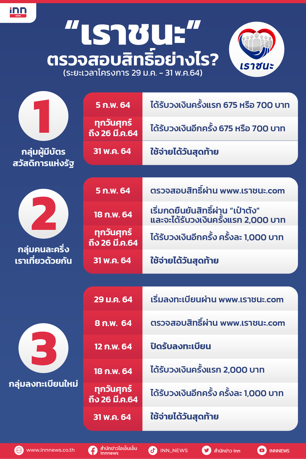 ตรวจสอบสิทธิ์เราชนะ