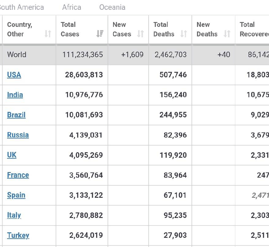 ทั่วโลกติดโควิดกว่า111ล้านคนตาย2.46ล้านคน