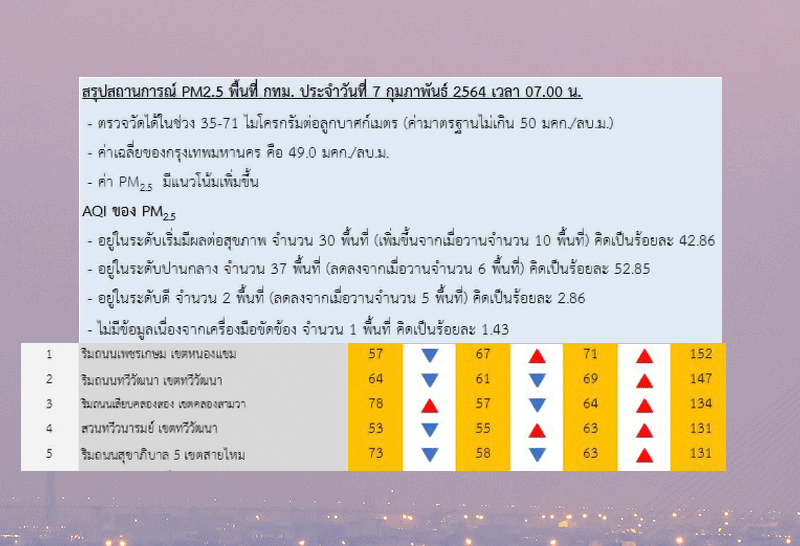 ฝุ่นวันนี้