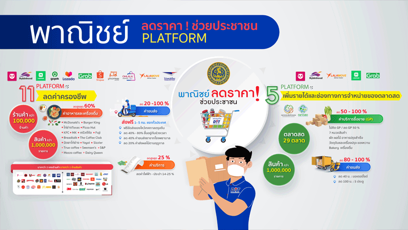 พณ.ดึง11แพลตฟอร์มลดค่าครองชีพ500ล.ใน1ด.