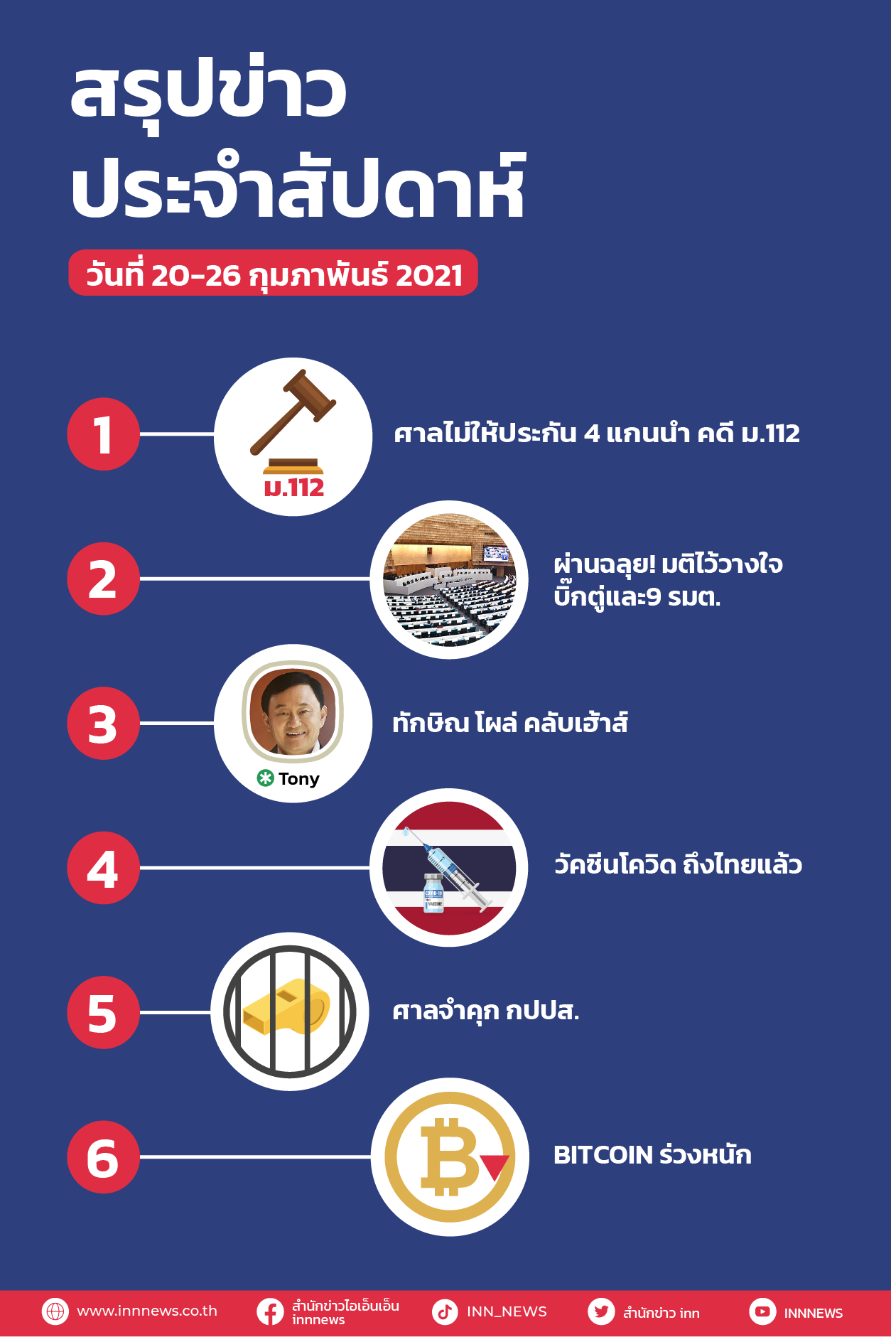 INN สรุปข่าวประจำสัปดาห์ วันที่ 20-26 กุมภาพันธ์ 2564