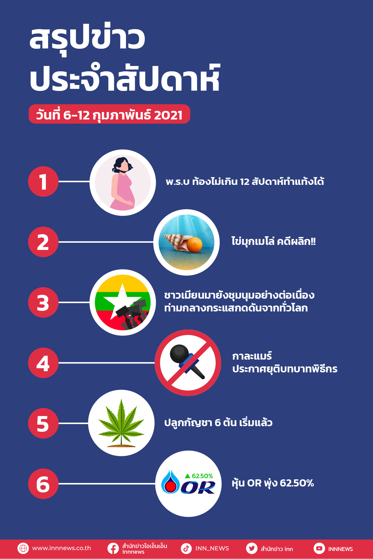 INN สรุปข่าวประจำสัปดาห์ วันที่ 6-12 กุมภาพันธ์ 2564  