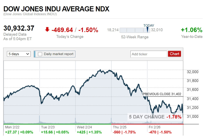 ดาวโจนส์ร่วง400จุด บอนด์ยีลด์พุ่งไม่หยุด