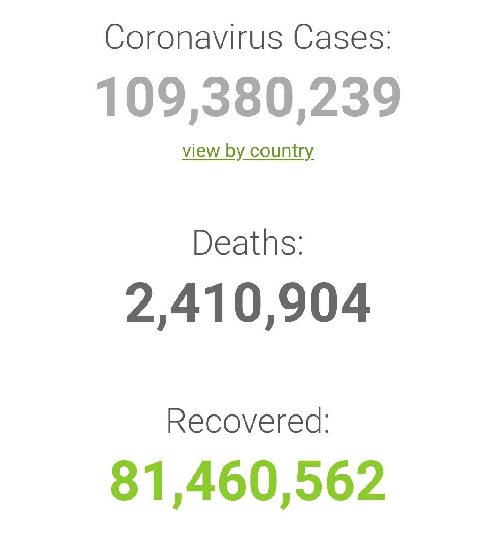 ทั่วโลกติดโควิด109.3ล้านตาย2.4ล้าน