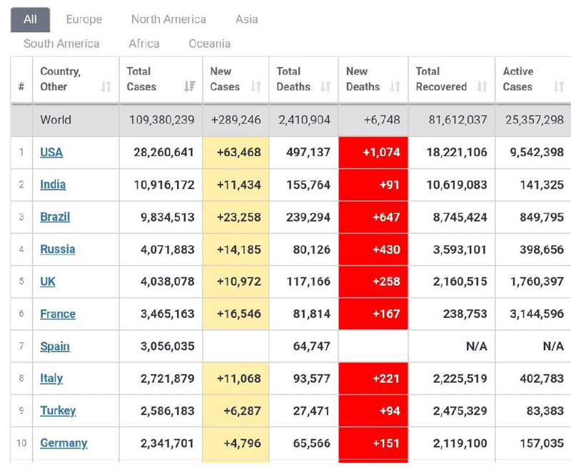 ทั่วโลกติดโควิด109.3ล้านตาย2.4ล้าน