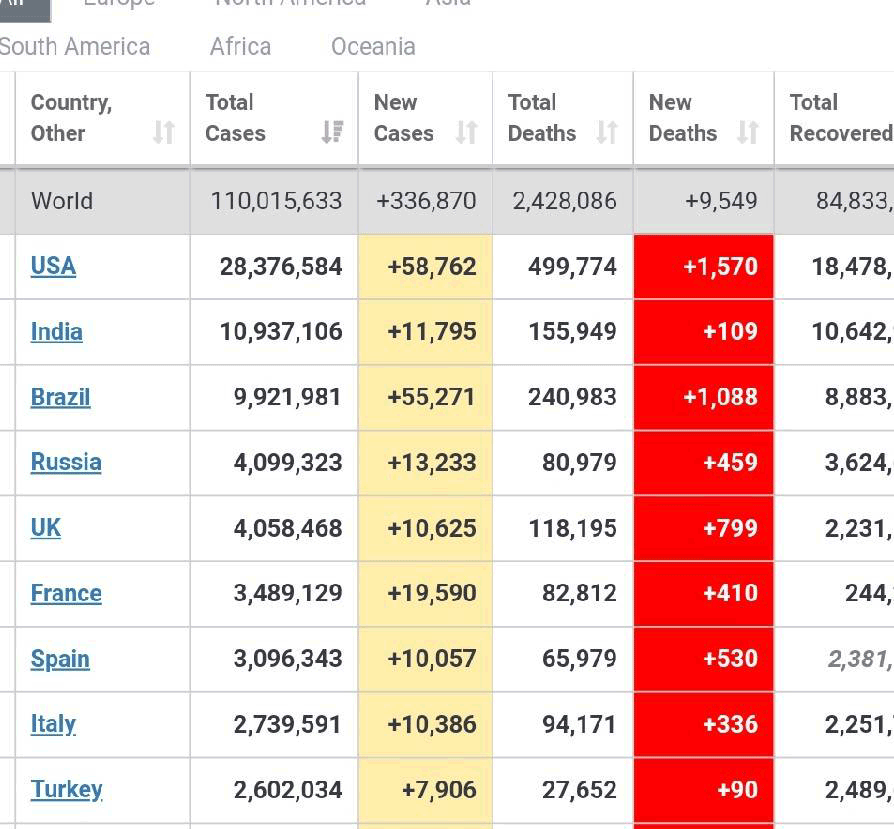 ทั่วโลกติดโควิดทะลุ110ล้าน