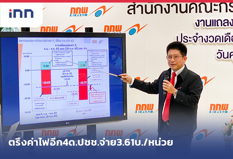 ข่าวต้นชั่วโมง 14.00 น. เฮ!กกพ.ตรึงค่าไฟอีก4ด.ปชช.จ่าย3.61บ./หน่วย