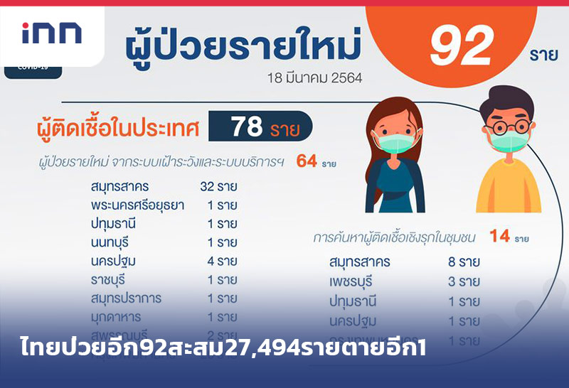 ข่าวต้นชั่วโมง 12.00 น. ไทยป่วยอีก92สะสม27,494รายตายอีก1