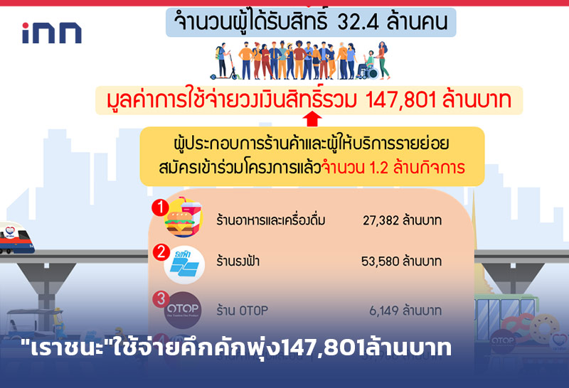 เกาะสถานการณ์ 17.30 น. "เราชนะ"ใช้จ่ายคึกคักพุ่ง147,801ล้านบาท