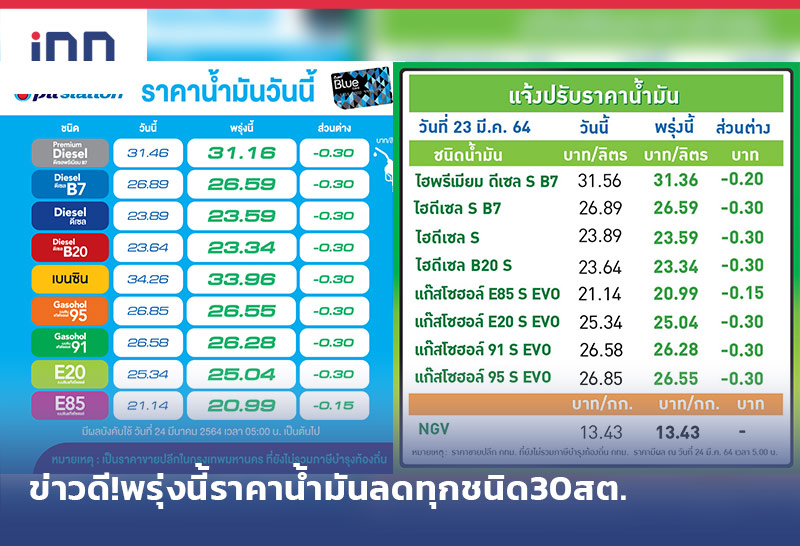 ข่าวต้นชั่วโมง 18.00 น. ข่าวดี!พรุ่งนี้ราคาน้ำมันลดทุกชนิด30สต.