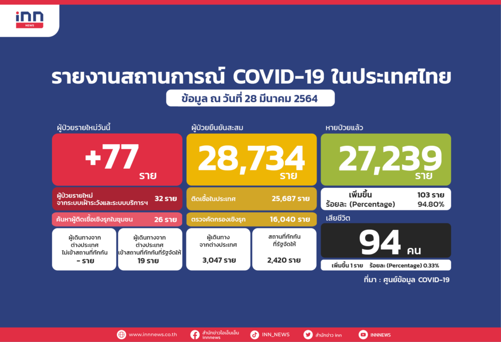 ศบค.พบป่วยโควิดเพิ่ม 28-3-64