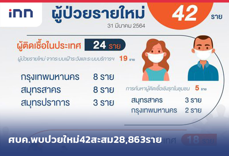 ข่าวต้นชั่วโมง 12.00 น. ศบค.พบป่วยใหม่42สะสม28,863ราย