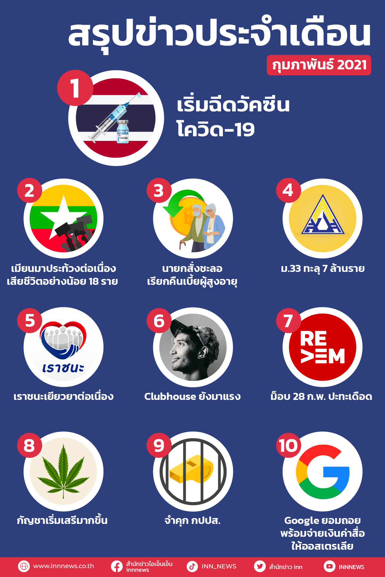 INN สรุปข่าวประจำเดือนกุมภาพันธ์ 2564