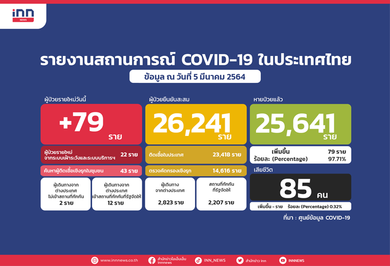 ศบค.เผยไทยพบ ผู้ป่วยรายใหม่ 79รวมสะสม26,341เสียชีวิตคงที่85ราย