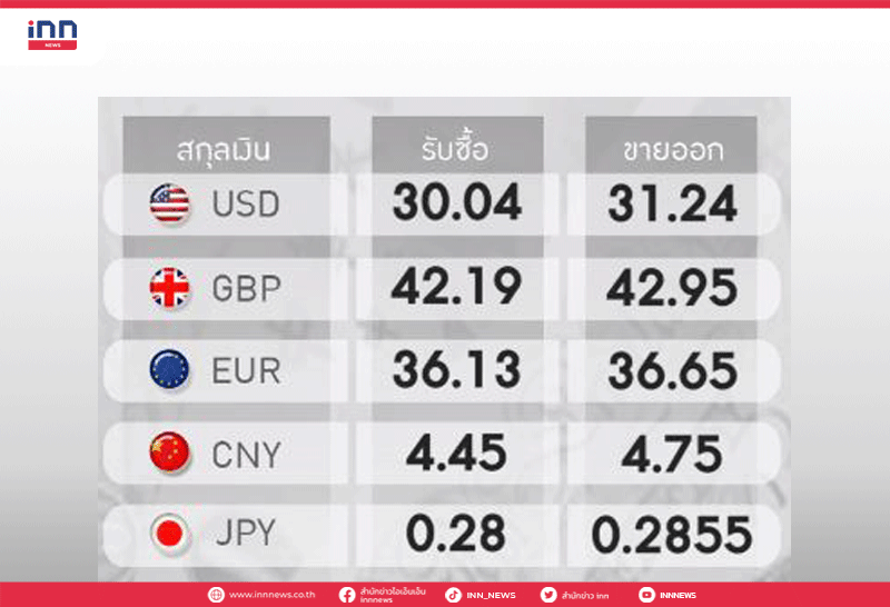 อัตราแลกเปลี่ยนวันนี้ขาย 31.24/ดอลลาร์