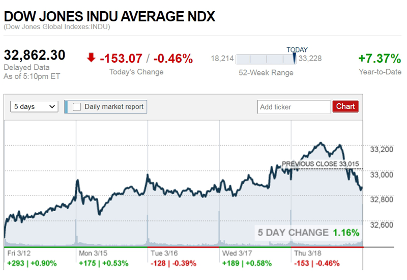 ดาวโจนส์ปิดลบกว่า 100 จุด กังวลการแพร่ระบาดรอบใหม่ของไวรัสโควิด-19