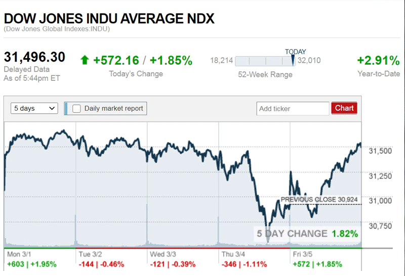 ดาวโจนส์พุ่งกว่า500จุดรับเลขศก.แข็งแกร่ง