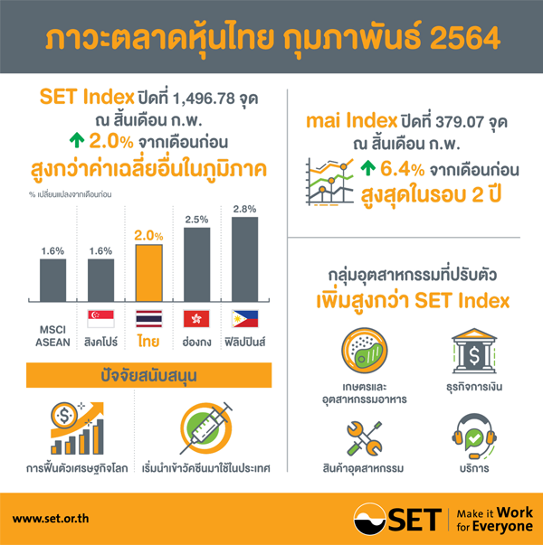 SET ก.พ. ปิด 1,496.78 จุดวอลุ่มพุ่ง 43.2%