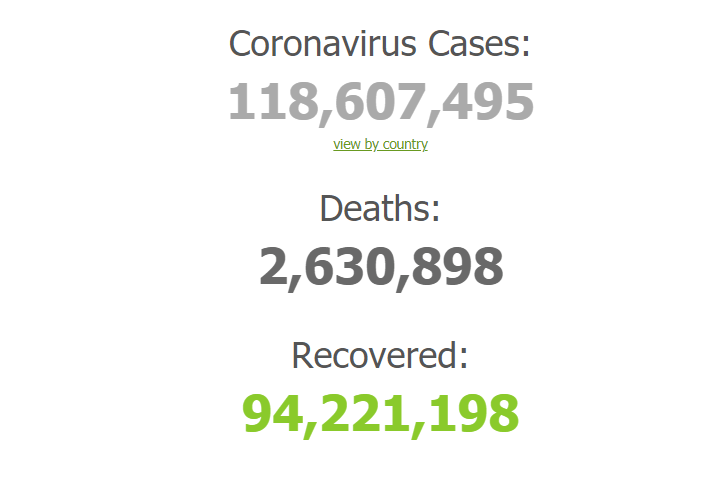 ทั่วโลกป่วยโควิดอีก4.4แสน-บราซิลเพิ่ม8หมื่น