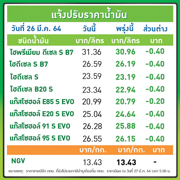 ข่าวดี!พรุ่งนี้ลดราคาน้ำมันทุกชนิด40สต.