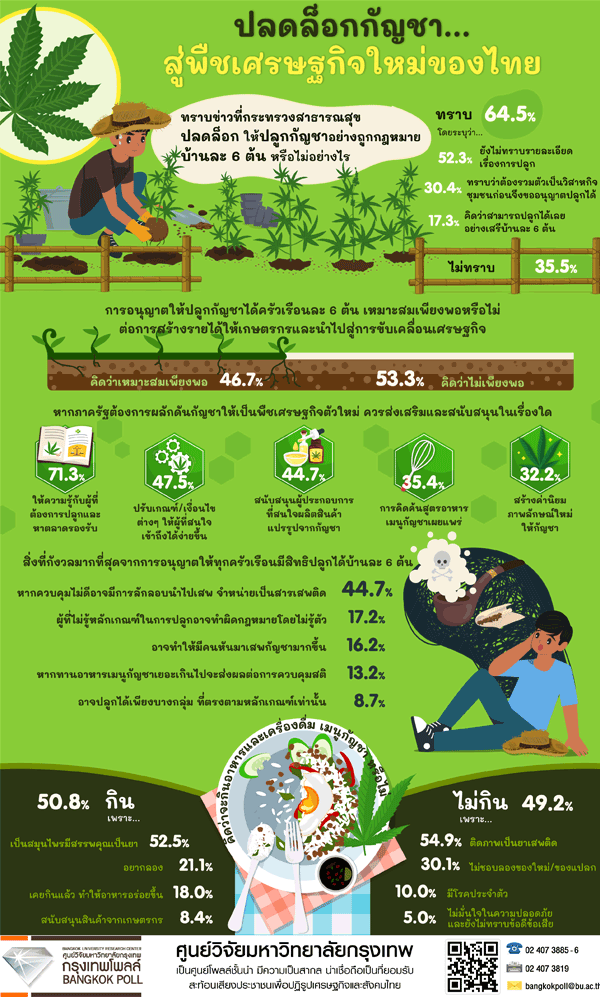 ปชช.รู้ปลดล็อกกัญชาชี้ไม่พอสร้างรายได้