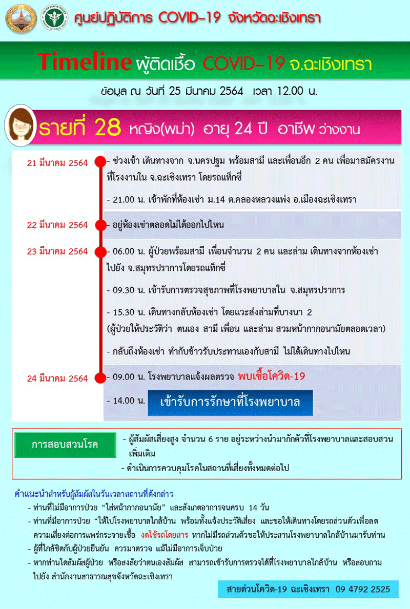 ผู้ป่วยติดเชื้อ โควิด-19 ข้ามฝั่งมาจาก จ.นครปฐม