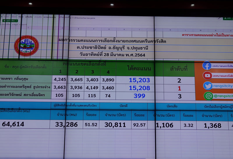 ลูกชาย"บิ๊กแจ๊ส"คว้าเก้าอี้นายกเล็กนครรังสิต