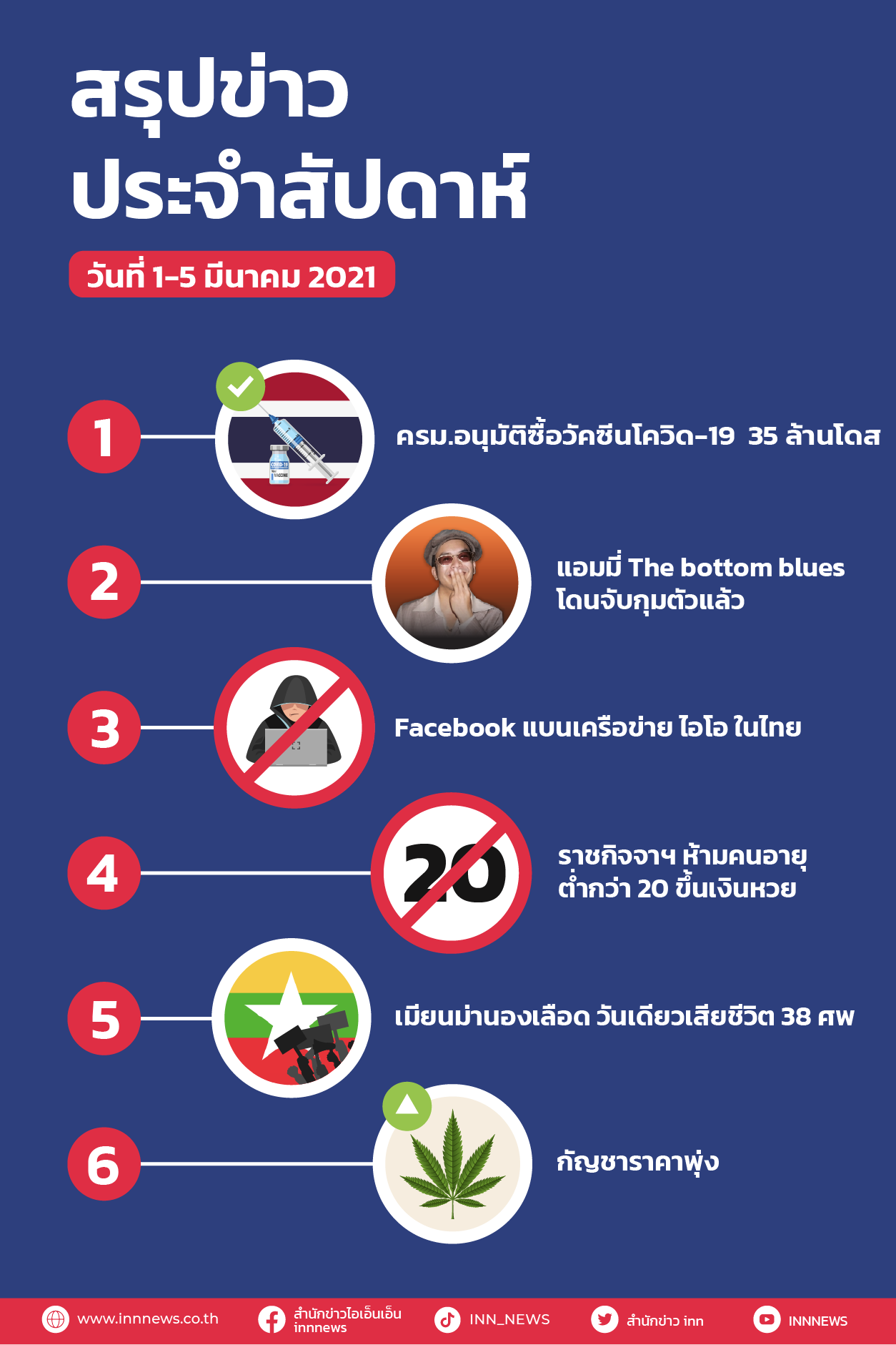 INN สรุปข่าวประจำสัปดาห์ วันที่ 1-5 มีนาคม 2564