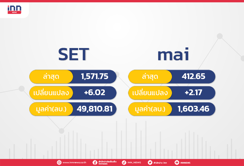 หุ้นไทยเช้าปิดบวก6.02แตะ1,571.65จุด