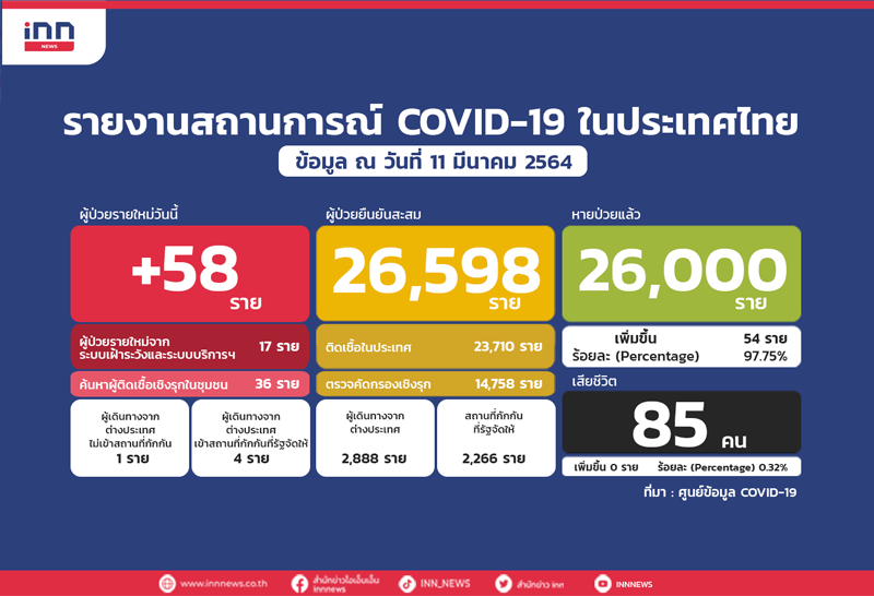 ไทยป่วยโควิดรายใหม่อีก58-สะสม26,598