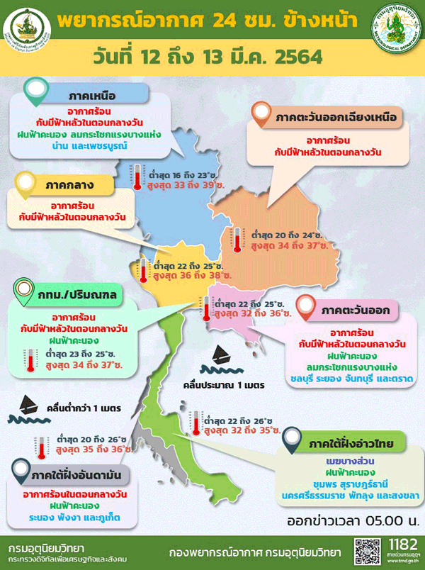 ไทยตอนบนร้อนฟ้าหลัว