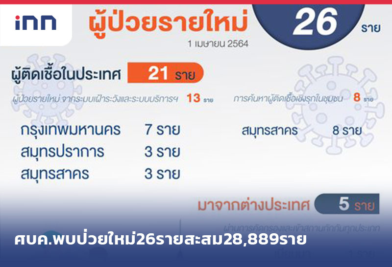 ข่าวต้นชั่วโมง 12.00 น. ศบค.พบป่วยใหม่26รายสะสม28,889ราย