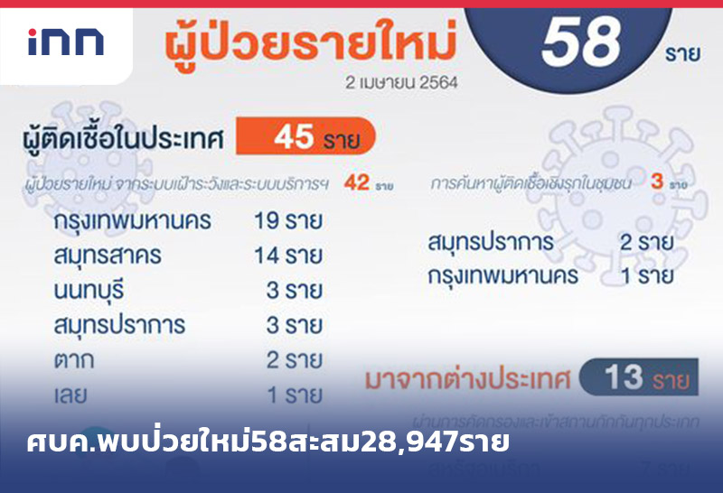 ข่าวต้นชั่วโมง 12.00 น. ศบค.พบป่วยใหม่58สะสม28,947ราย
