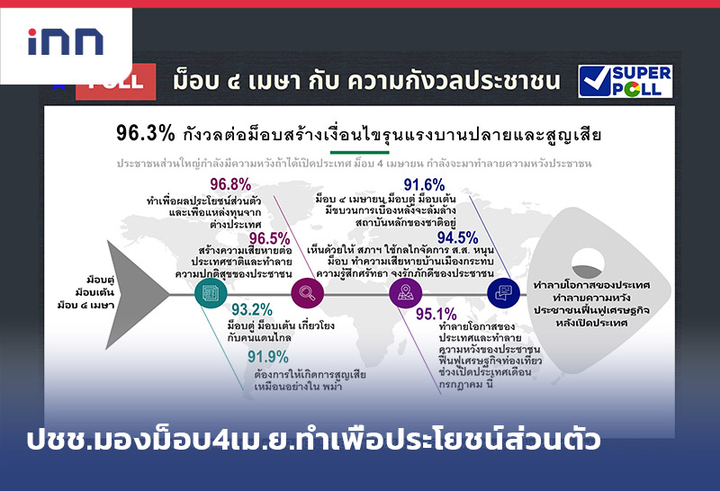 เกาะสถานการณ์ 14.30 น. ซูเปอร์โพล ปชช.มองม็อบ4เม.ย.ทำเพื่อประโยชน์ส่วนตัว