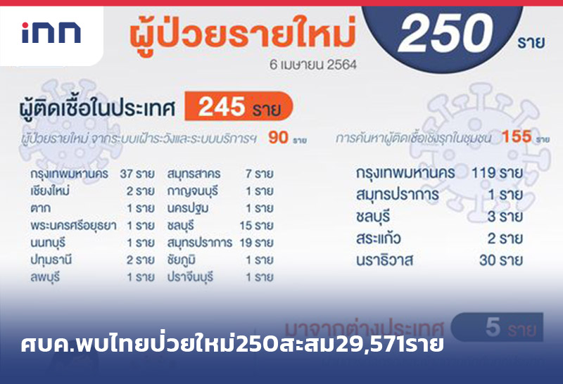 ข่าวต้นชั่วโมง 12.00 น. ศบค.พบไทยป่วยใหม่250สะสม29,571ราย