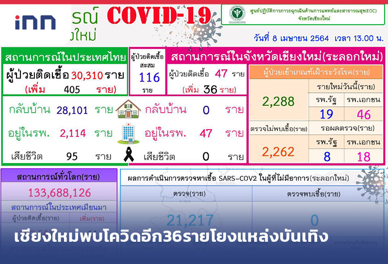 ข่าวต้นชั่วโมง 18.00 น. เชียงใหม่พบ ผู้ติดเชื้อโควิด-19 อีก36รายโยงแหล่งบันเทิง