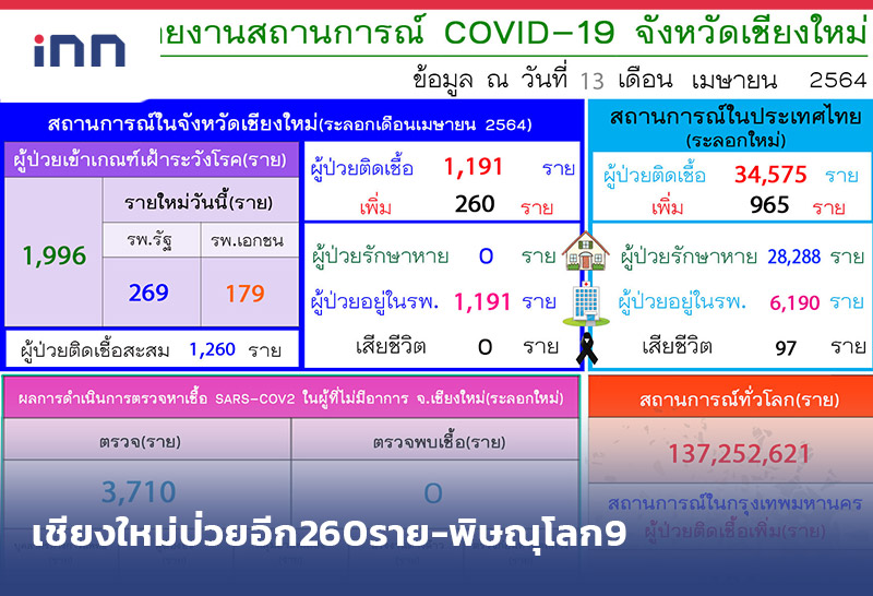 ข่าวต้นชั่วโมง 14.00 น. เชียงใหม่ ป่วยอีก260ราย