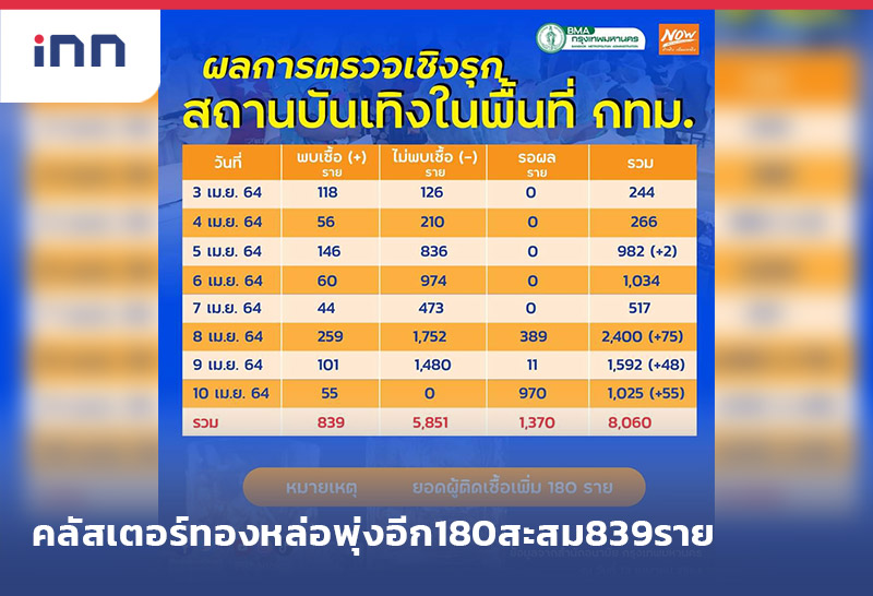 ข่าวต้นชั่วโมง 18.00 น. คลัสเตอร์ทองหล่อ พุ่งอีก180สะสม839ราย