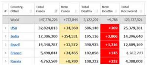ผู้ติดเชื้อโควิด-19ทั่วโลก