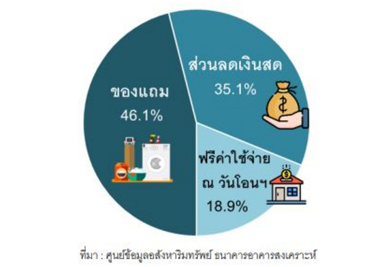 ศูนย์ข้อมูลอสังหาฯ เผย ดัชนีราคาห้องชุดใหม่ ลดลงร้อยละ 0.8