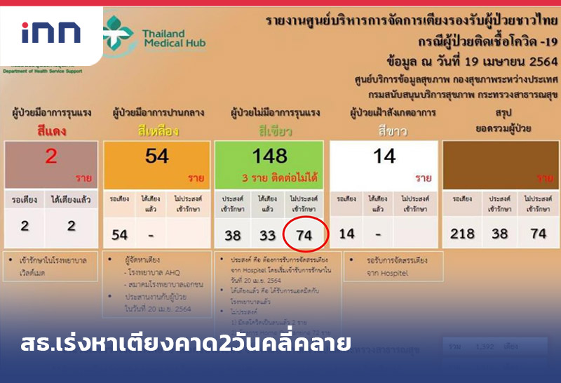 ข่าวต้นชั่วโมง 17.00 น. สธ.เร่งหาเตียง คาด2วันคลายติง74คนติดโควิดไม่ไปรพ.