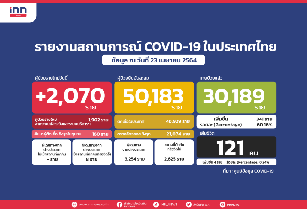 โควิด19 23-4-64-WEB