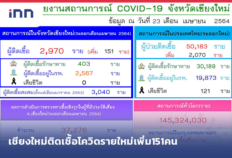 ข่าวต้นชั่วโมง 15.00 น. เชียงใหม่ ติดเชื้อโควิดรายใหม่เพิ่ม151คน